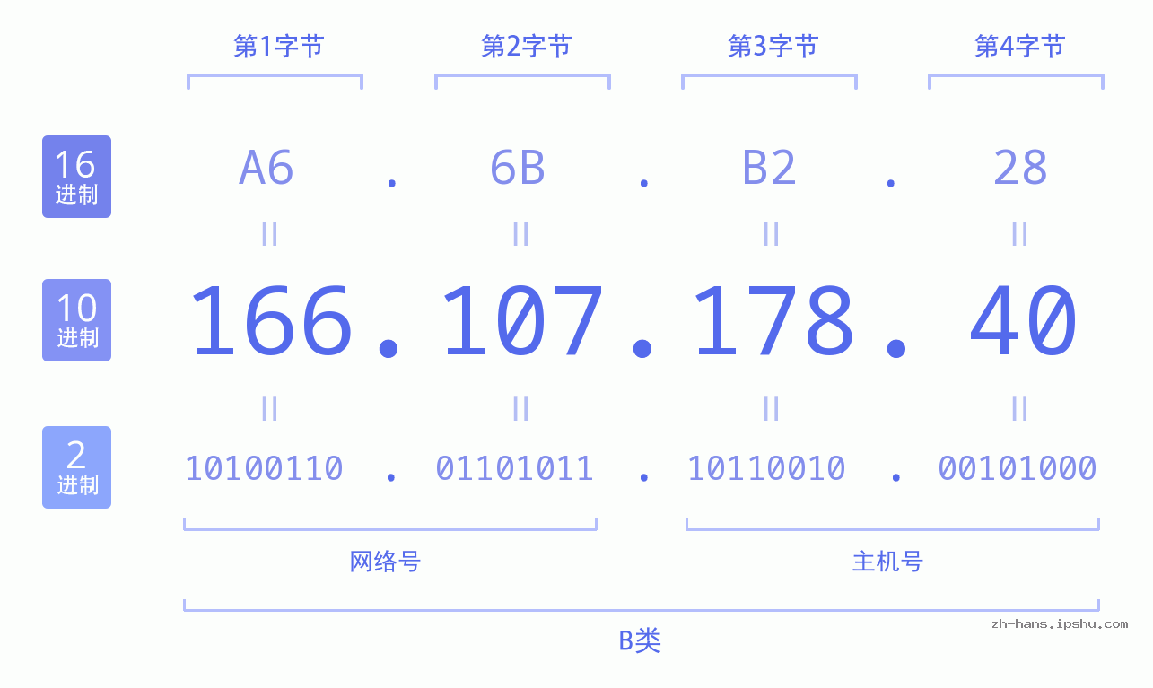 IP地址:166.107.178.40 数据结构图 二进制 十进制 十六进制 IPv4: 166.107.178.40 网络类型 网络号 主机号