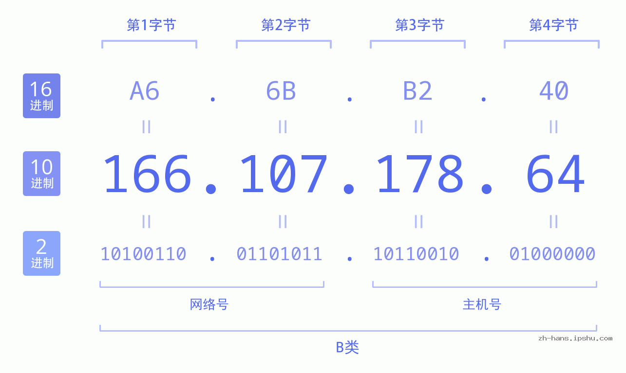 IP地址:166.107.178.64 数据结构图 二进制 十进制 十六进制 IPv4: 166.107.178.64 网络类型 网络号 主机号
