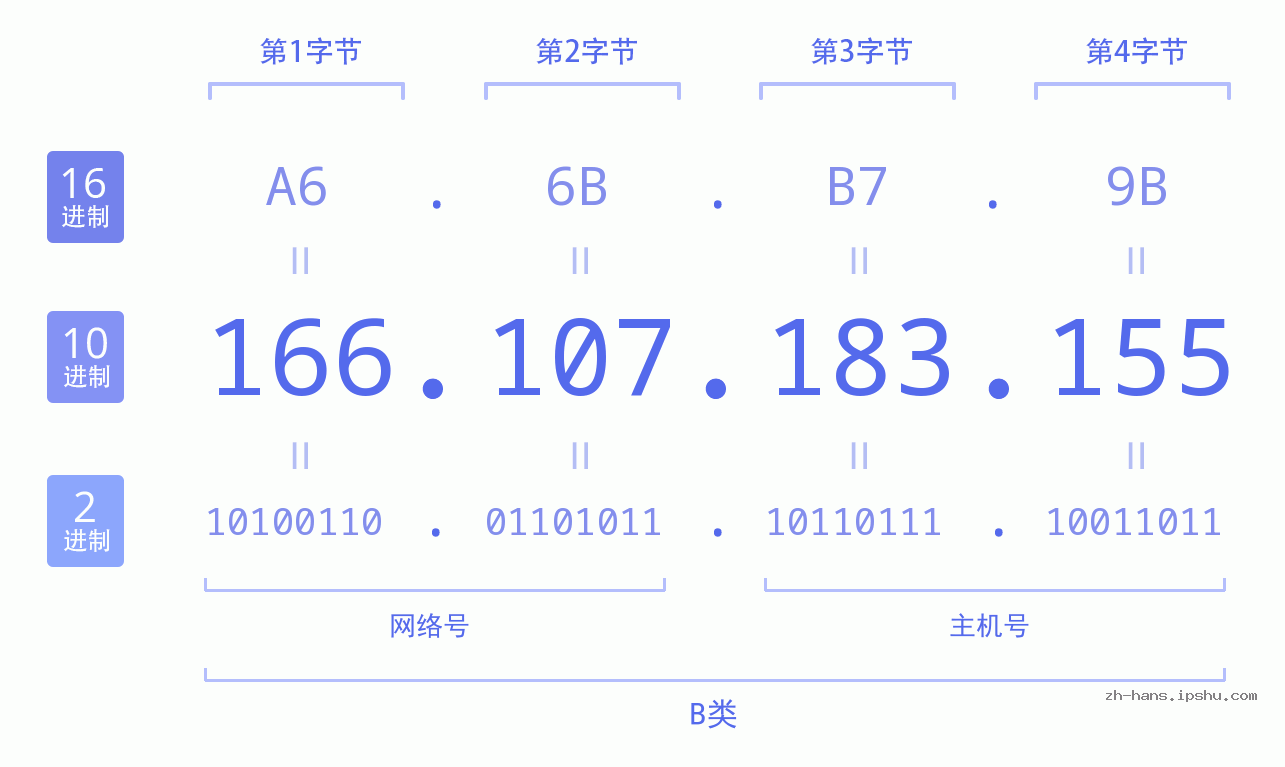 IP地址:166.107.183.155 数据结构图 二进制 十进制 十六进制 IPv4: 166.107.183.155 网络类型 网络号 主机号