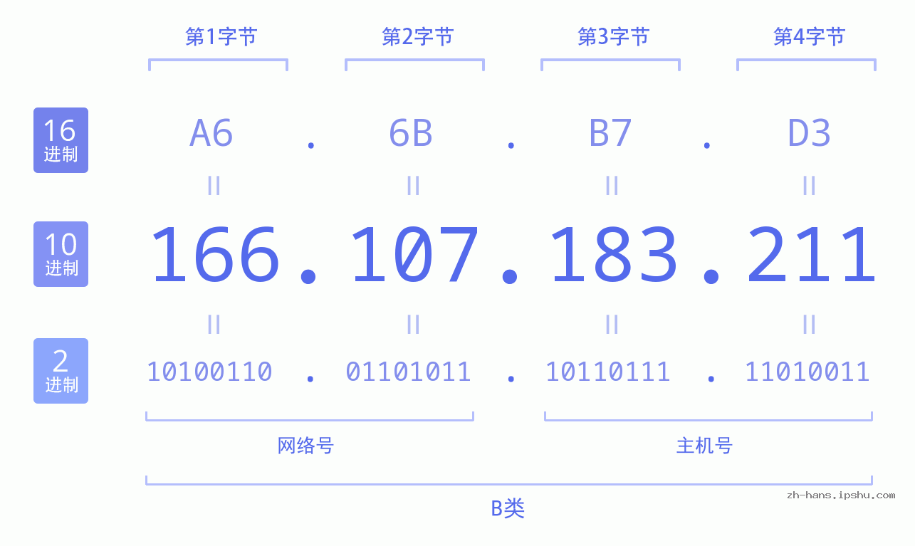 IP地址:166.107.183.211 数据结构图 二进制 十进制 十六进制 IPv4: 166.107.183.211 网络类型 网络号 主机号