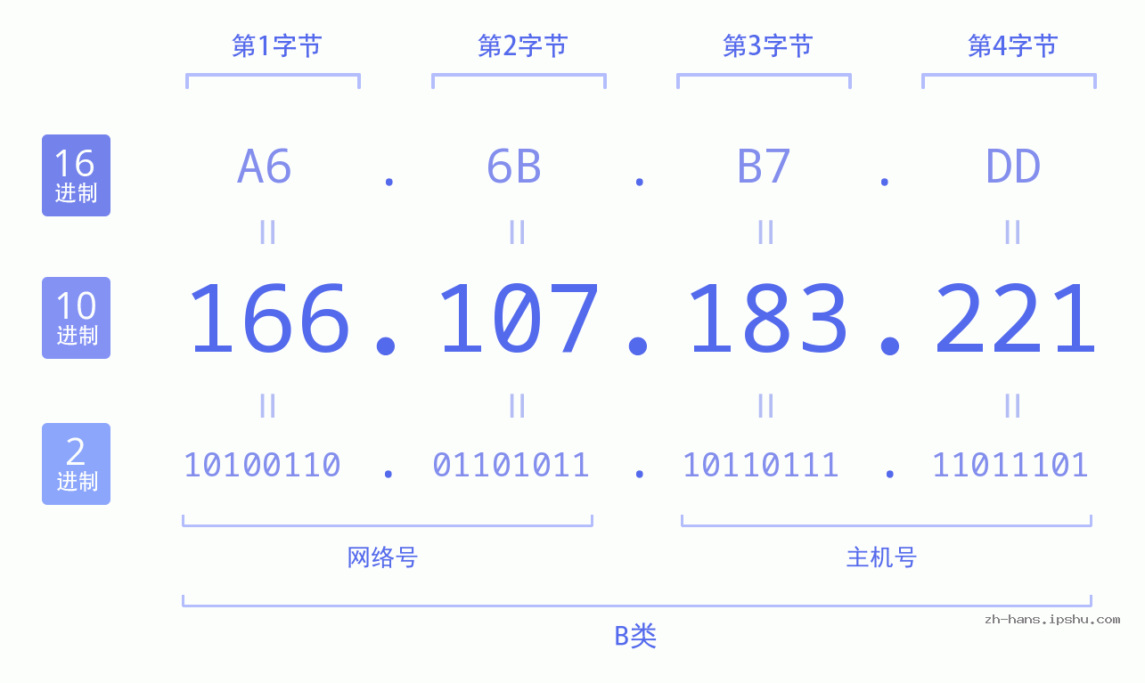 IP地址:166.107.183.221 数据结构图 二进制 十进制 十六进制 IPv4: 166.107.183.221 网络类型 网络号 主机号
