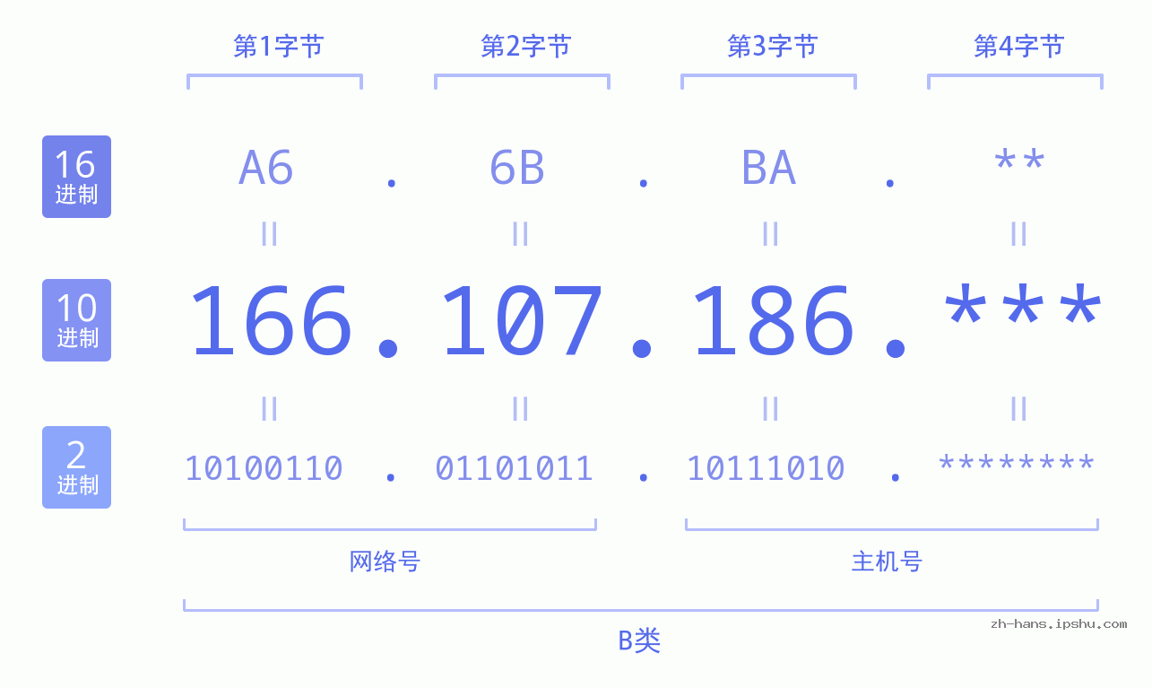 IP地址:166.107.186 数据结构图 二进制 十进制 十六进制 IPv4: 166.107.186 网络类型 网络号 主机号