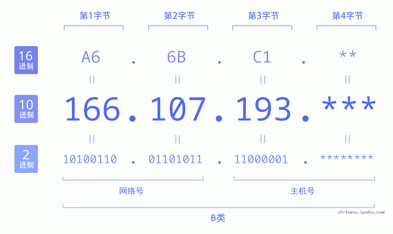 IP地址:166.107.193 数据结构图 二进制 十进制 十六进制 IPv4: 166.107.193 网络类型 网络号 主机号
