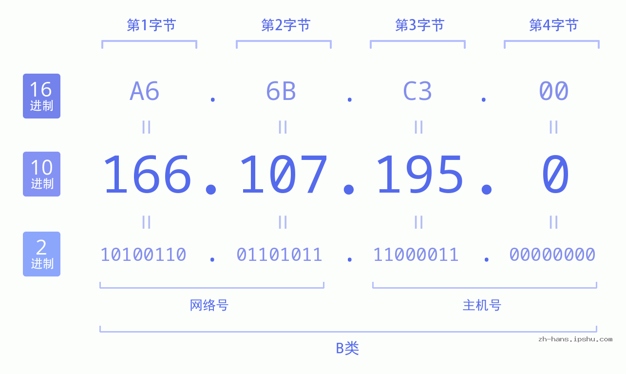 IP地址:166.107.195.0 数据结构图 二进制 十进制 十六进制 IPv4: 166.107.195.0 网络类型 网络号 主机号