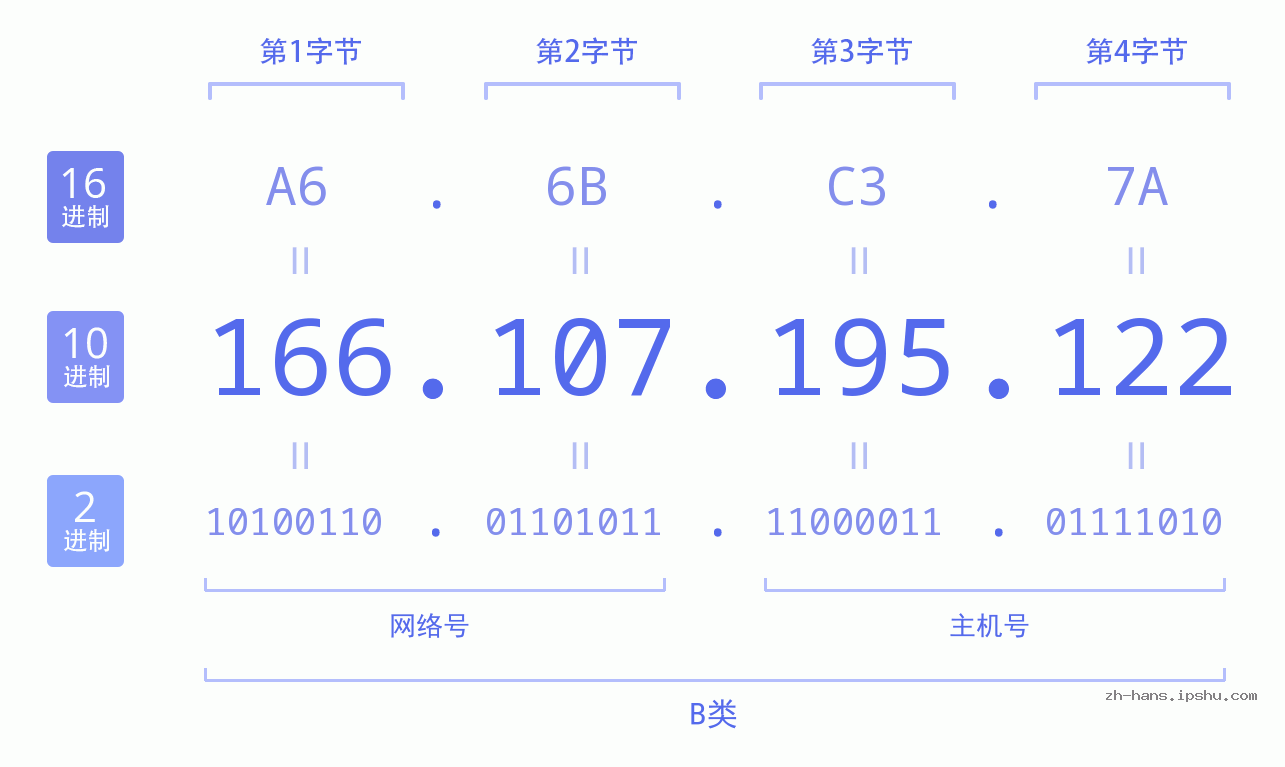 IP地址:166.107.195.122 数据结构图 二进制 十进制 十六进制 IPv4: 166.107.195.122 网络类型 网络号 主机号