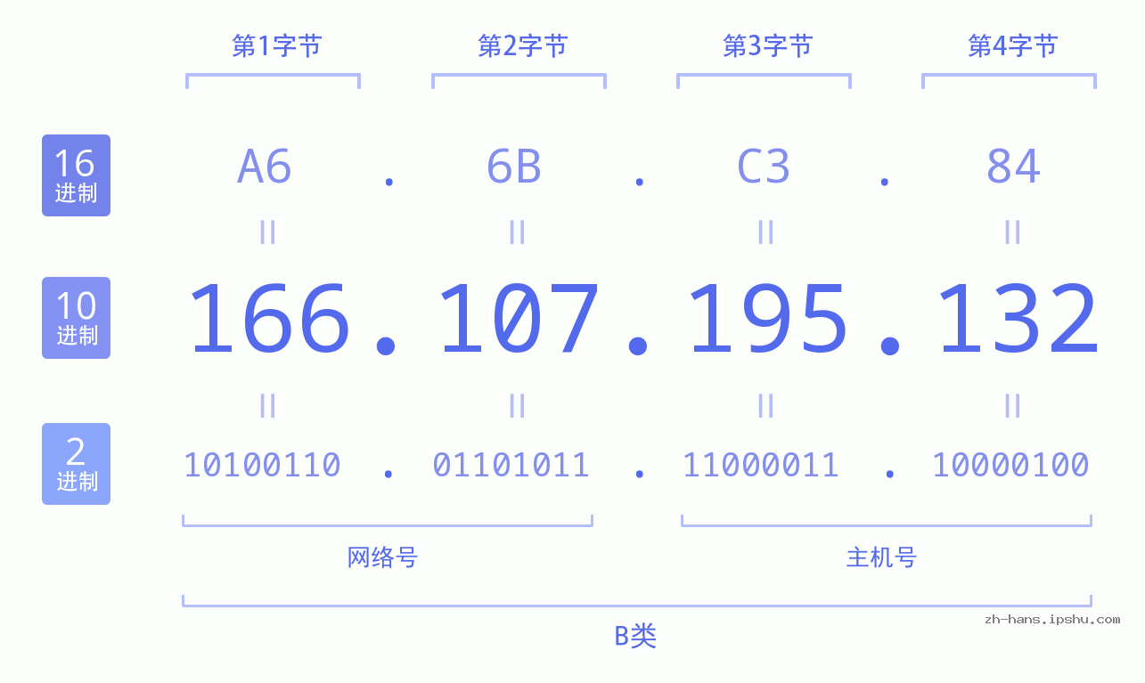 IP地址:166.107.195.132 数据结构图 二进制 十进制 十六进制 IPv4: 166.107.195.132 网络类型 网络号 主机号