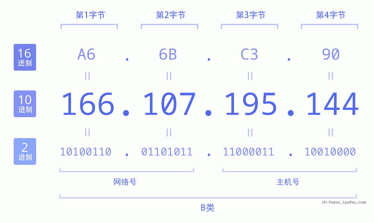 IP地址:166.107.195.144 数据结构图 二进制 十进制 十六进制 IPv4: 166.107.195.144 网络类型 网络号 主机号