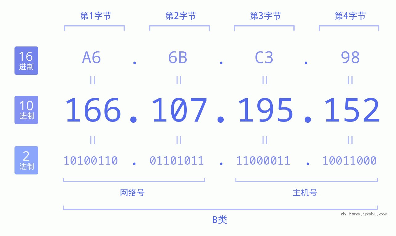 IP地址:166.107.195.152 数据结构图 二进制 十进制 十六进制 IPv4: 166.107.195.152 网络类型 网络号 主机号