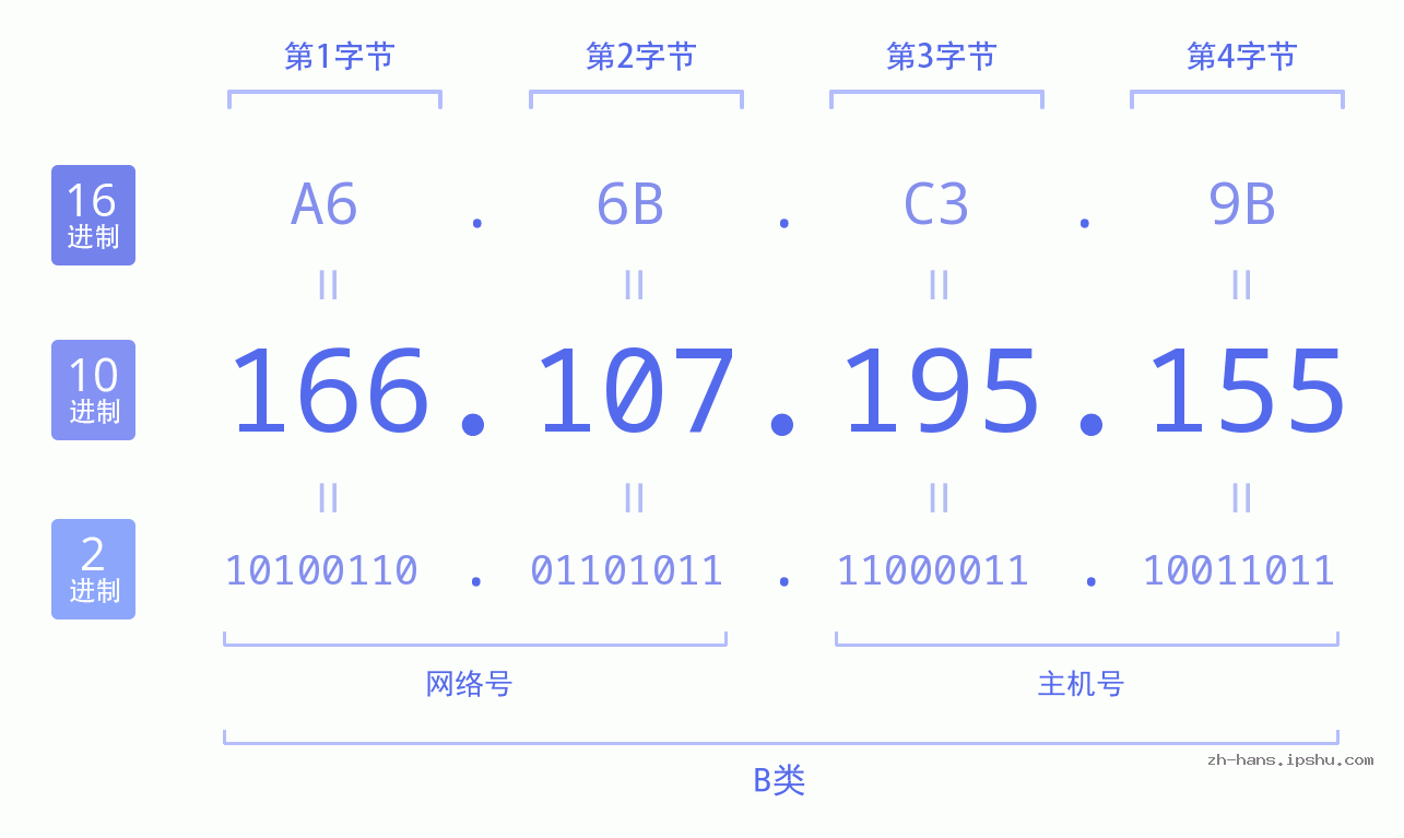IPv4: 166.107.195.155 网络类型 网络号 主机号
