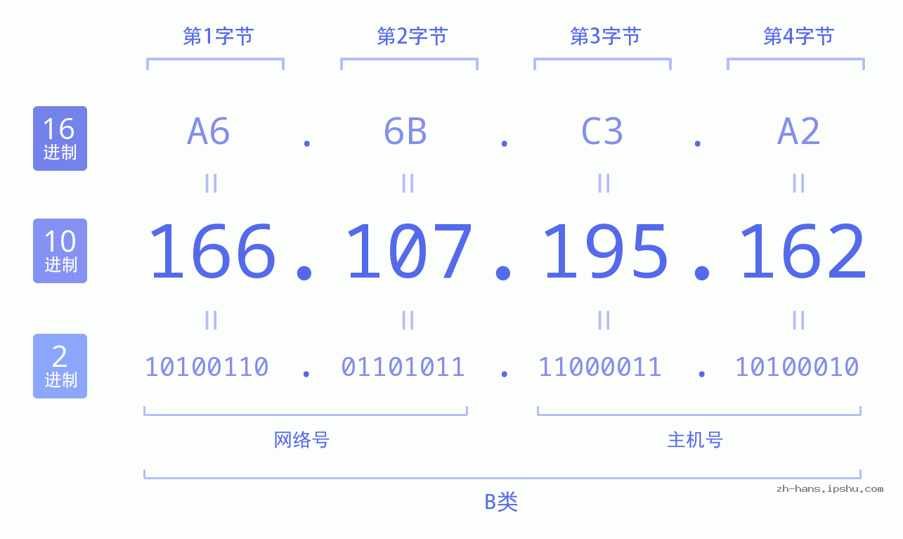 IP地址:166.107.195.162 数据结构图 二进制 十进制 十六进制 IPv4: 166.107.195.162 网络类型 网络号 主机号