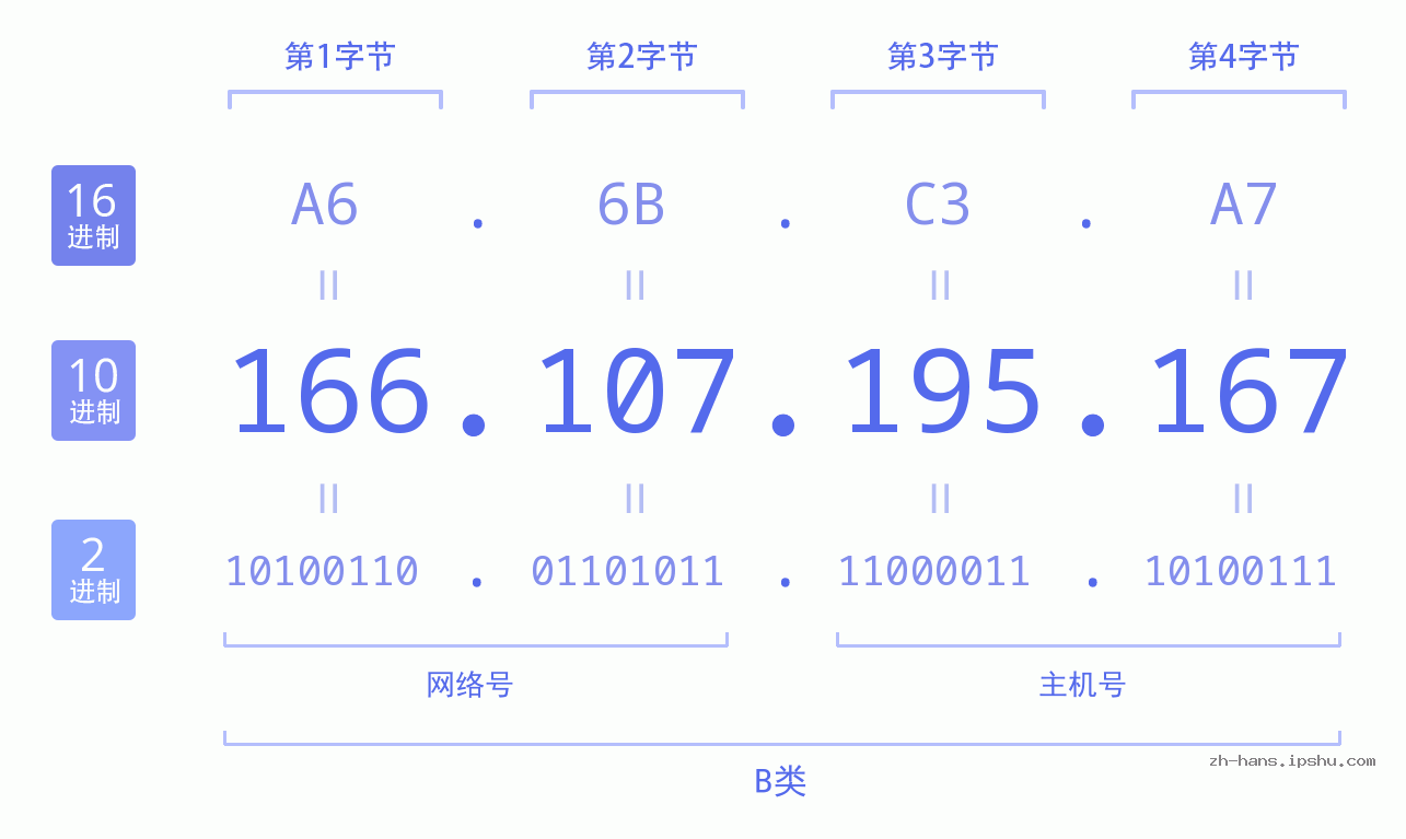 IP地址:166.107.195.167 数据结构图 二进制 十进制 十六进制 IPv4: 166.107.195.167 网络类型 网络号 主机号