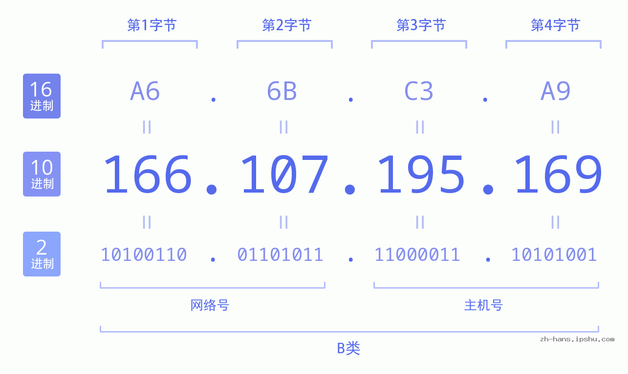 IPv4: 166.107.195.169 网络类型 网络号 主机号