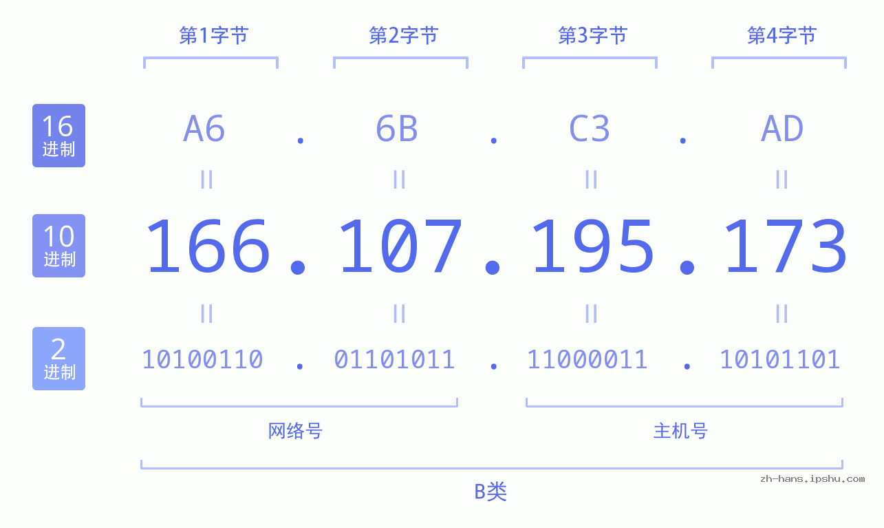 IPv4: 166.107.195.173 网络类型 网络号 主机号