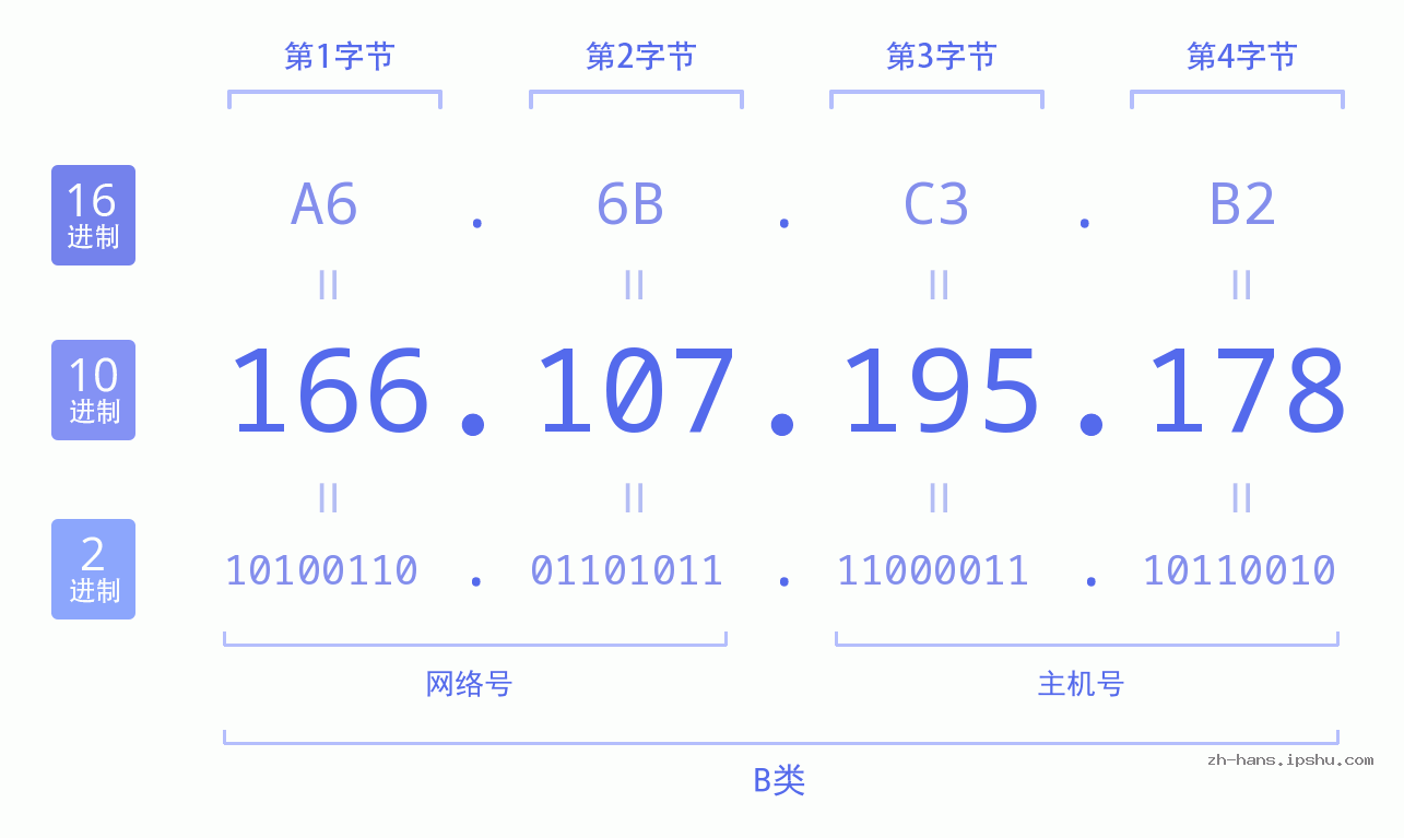 IPv4: 166.107.195.178 网络类型 网络号 主机号