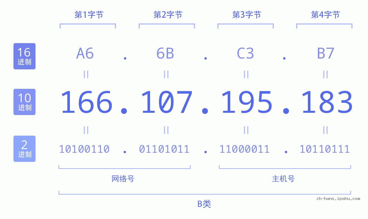 IPv4: 166.107.195.183 网络类型 网络号 主机号