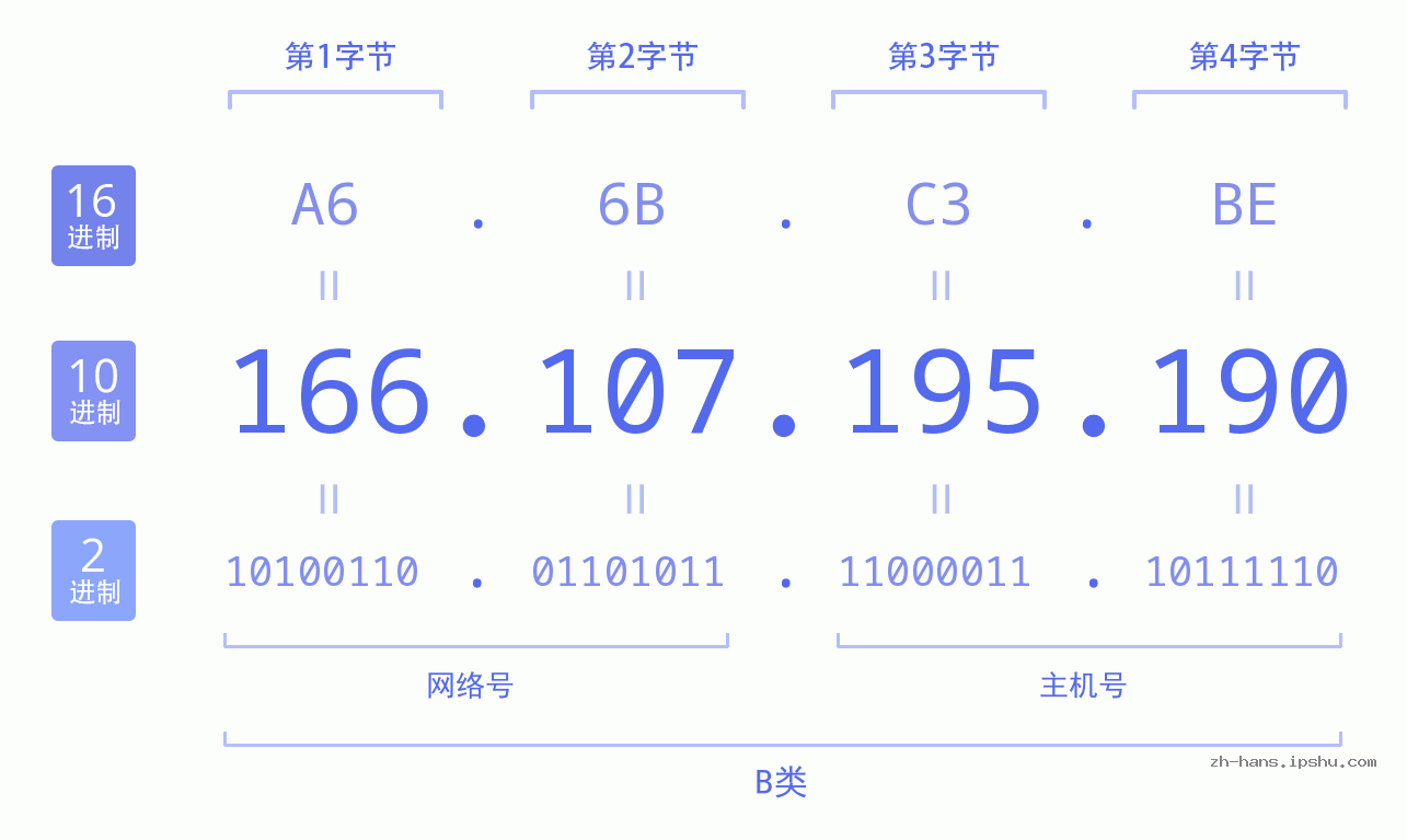 IP地址:166.107.195.190 数据结构图 二进制 十进制 十六进制 IPv4: 166.107.195.190 网络类型 网络号 主机号