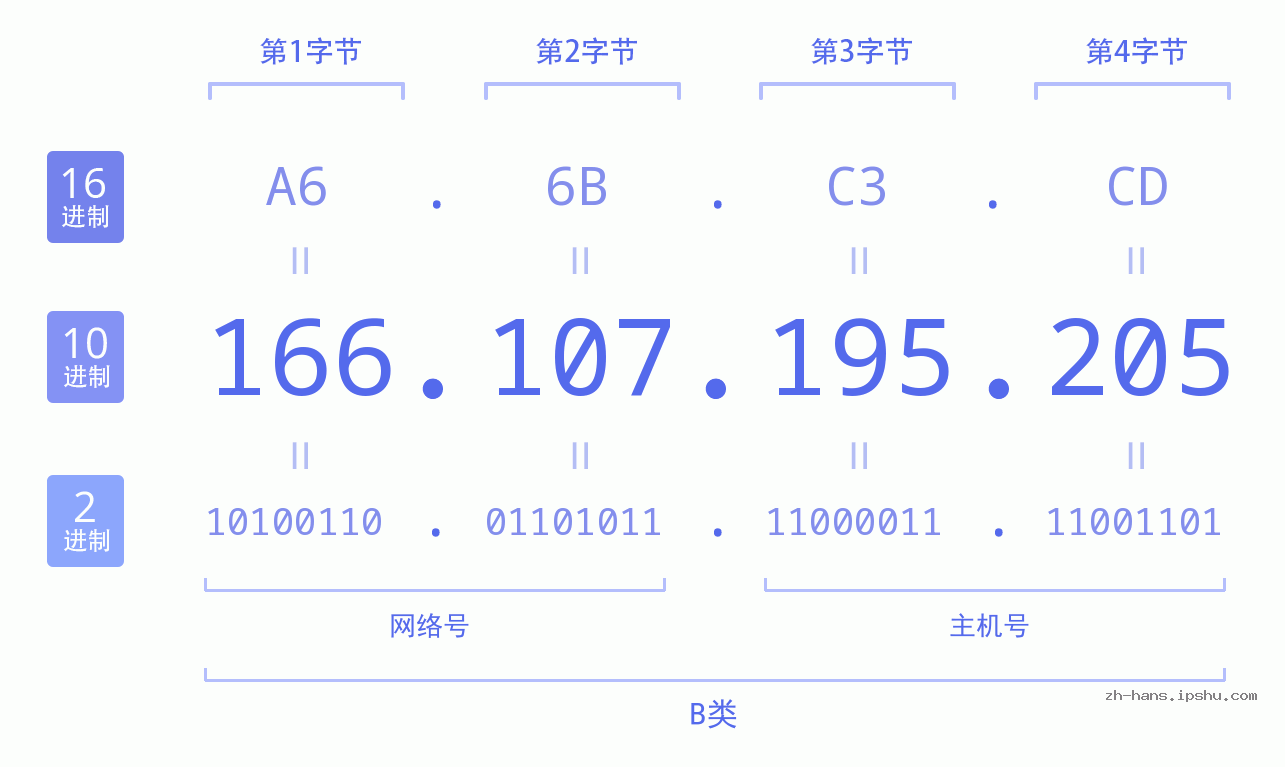 IP地址:166.107.195.205 数据结构图 二进制 十进制 十六进制 IPv4: 166.107.195.205 网络类型 网络号 主机号