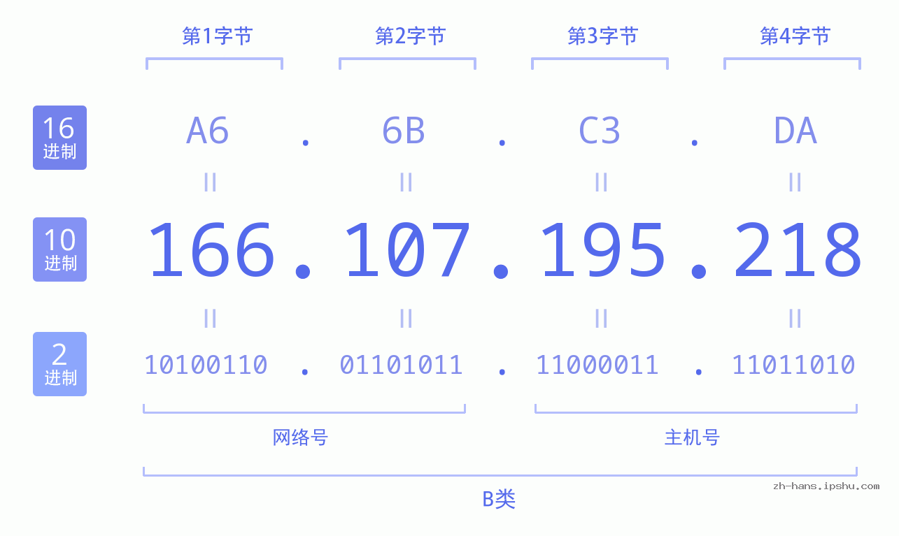 IP地址:166.107.195.218 数据结构图 二进制 十进制 十六进制 IPv4: 166.107.195.218 网络类型 网络号 主机号