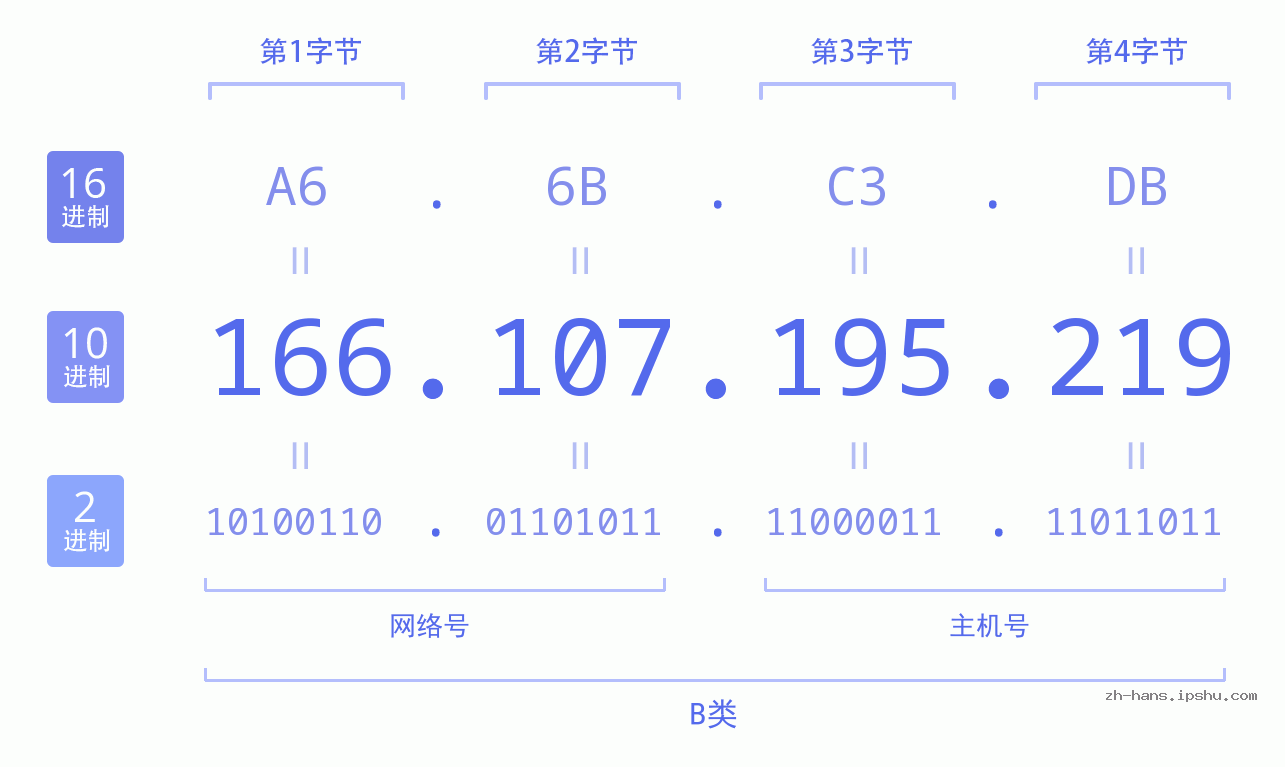 IP地址:166.107.195.219 数据结构图 二进制 十进制 十六进制 IPv4: 166.107.195.219 网络类型 网络号 主机号