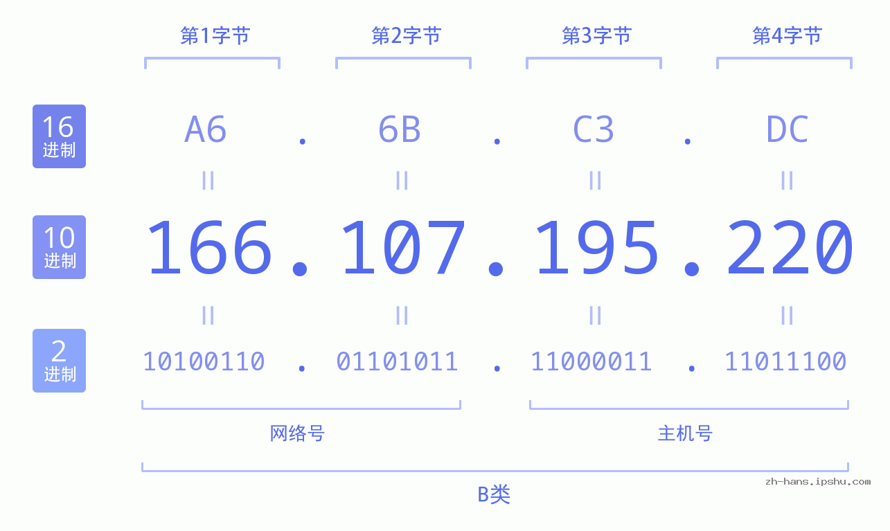 IP地址:166.107.195.220 数据结构图 二进制 十进制 十六进制 IPv4: 166.107.195.220 网络类型 网络号 主机号
