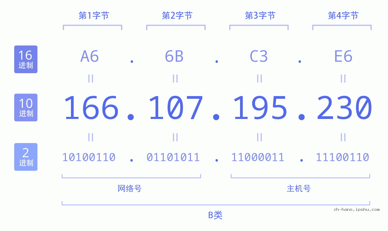 IPv4: 166.107.195.230 网络类型 网络号 主机号