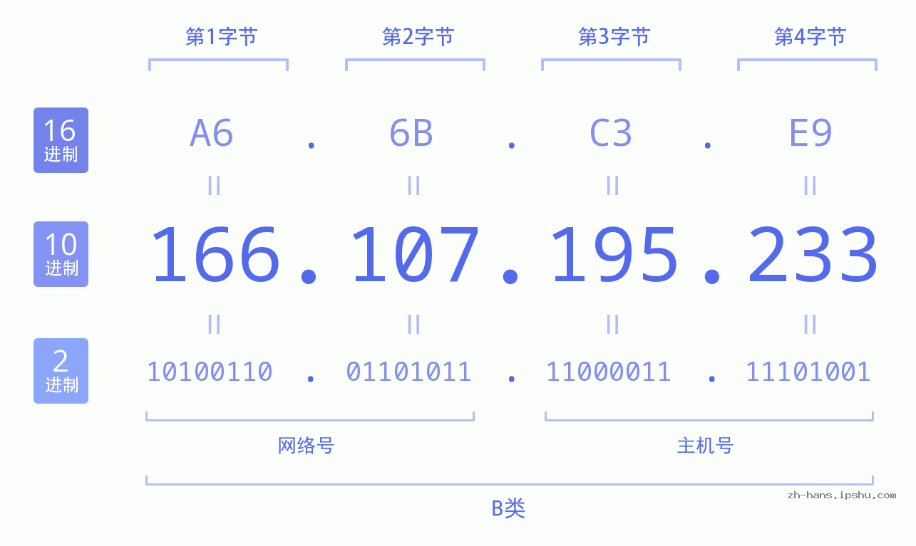 IP地址:166.107.195.233 数据结构图 二进制 十进制 十六进制 IPv4: 166.107.195.233 网络类型 网络号 主机号