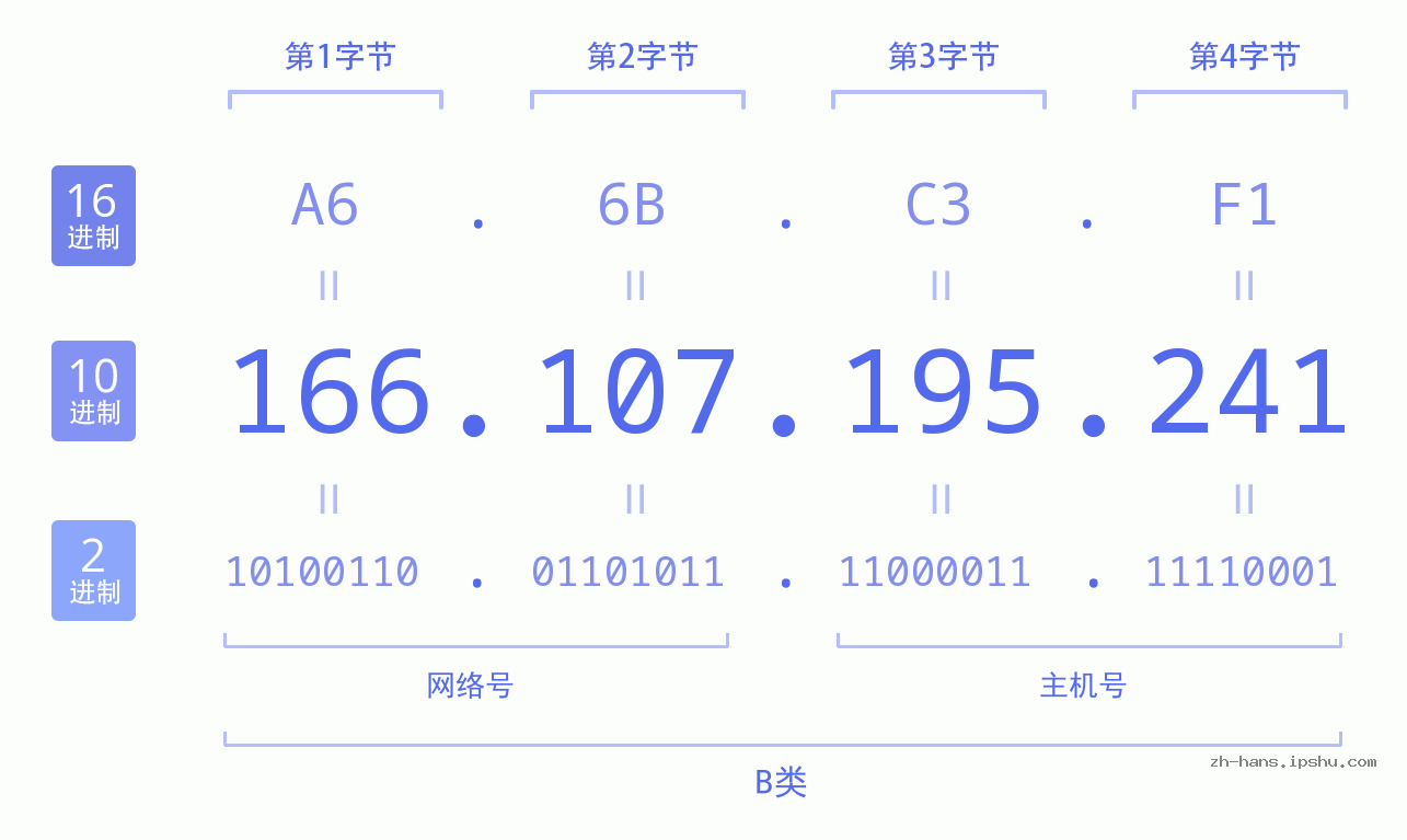 IP地址:166.107.195.241 数据结构图 二进制 十进制 十六进制 IPv4: 166.107.195.241 网络类型 网络号 主机号