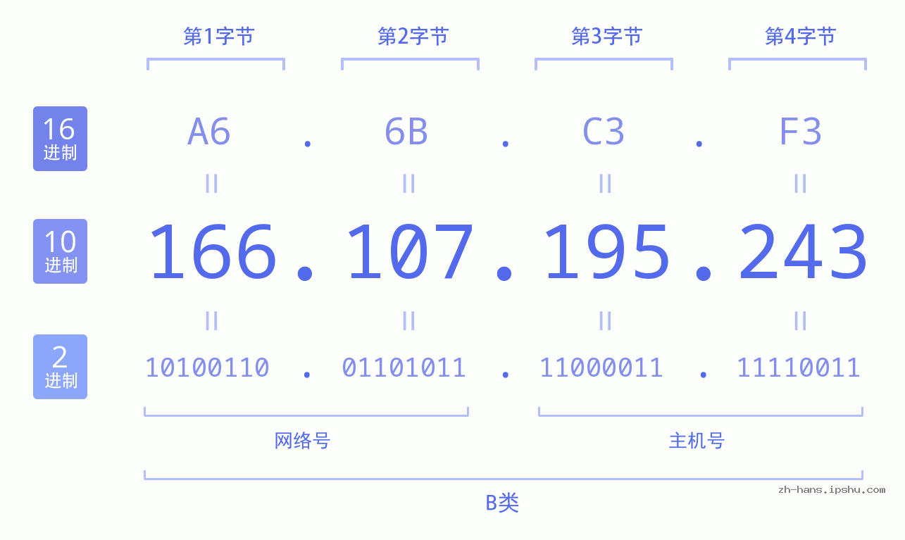 IP地址:166.107.195.243 数据结构图 二进制 十进制 十六进制 IPv4: 166.107.195.243 网络类型 网络号 主机号