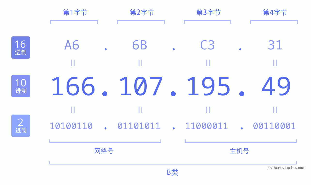 IP地址:166.107.195.49 数据结构图 二进制 十进制 十六进制 IPv4: 166.107.195.49 网络类型 网络号 主机号