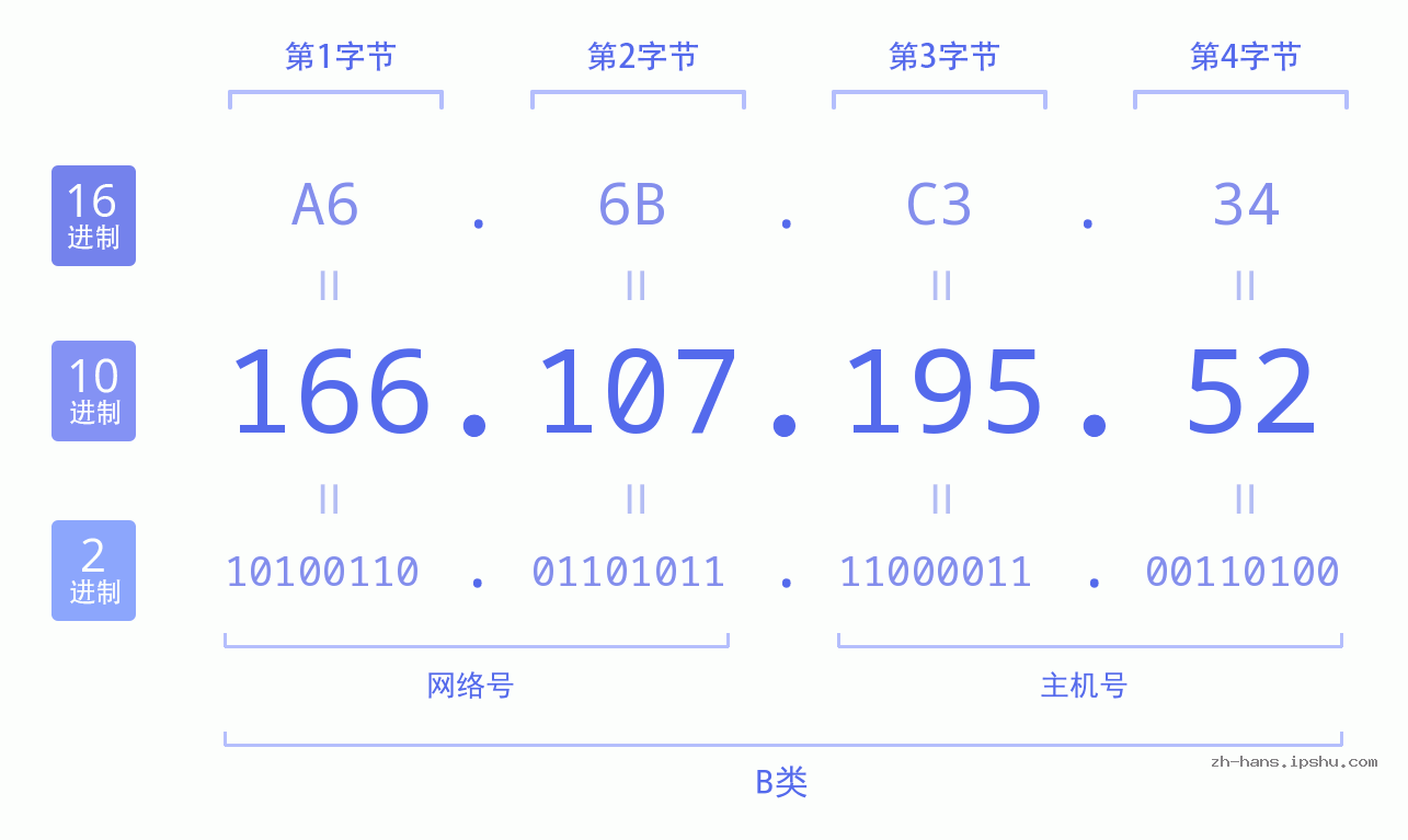 IP地址:166.107.195.52 数据结构图 二进制 十进制 十六进制 IPv4: 166.107.195.52 网络类型 网络号 主机号