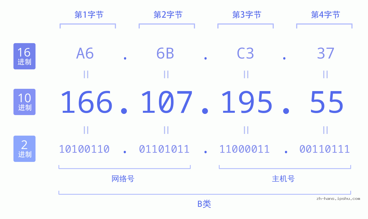 IP地址:166.107.195.55 数据结构图 二进制 十进制 十六进制 IPv4: 166.107.195.55 网络类型 网络号 主机号