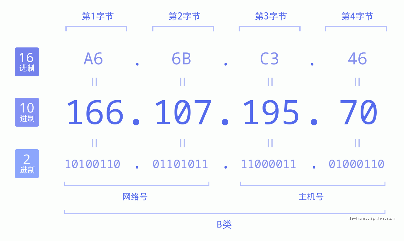 IP地址:166.107.195.70 数据结构图 二进制 十进制 十六进制 IPv4: 166.107.195.70 网络类型 网络号 主机号