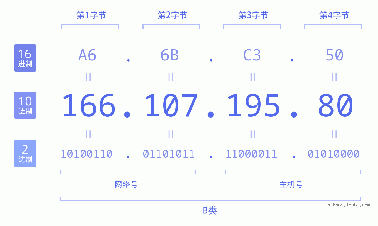 IPv4: 166.107.195.80 网络类型 网络号 主机号