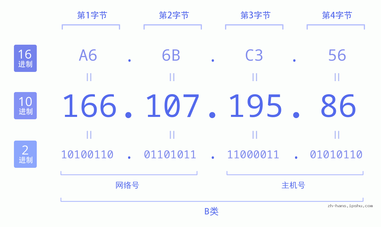 IP地址:166.107.195.86 数据结构图 二进制 十进制 十六进制 IPv4: 166.107.195.86 网络类型 网络号 主机号