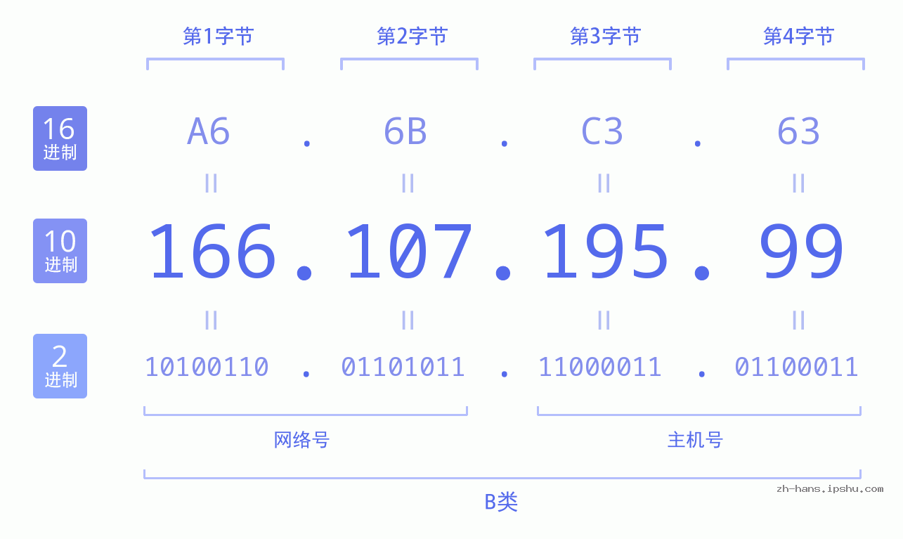IP地址:166.107.195.99 数据结构图 二进制 十进制 十六进制 IPv4: 166.107.195.99 网络类型 网络号 主机号