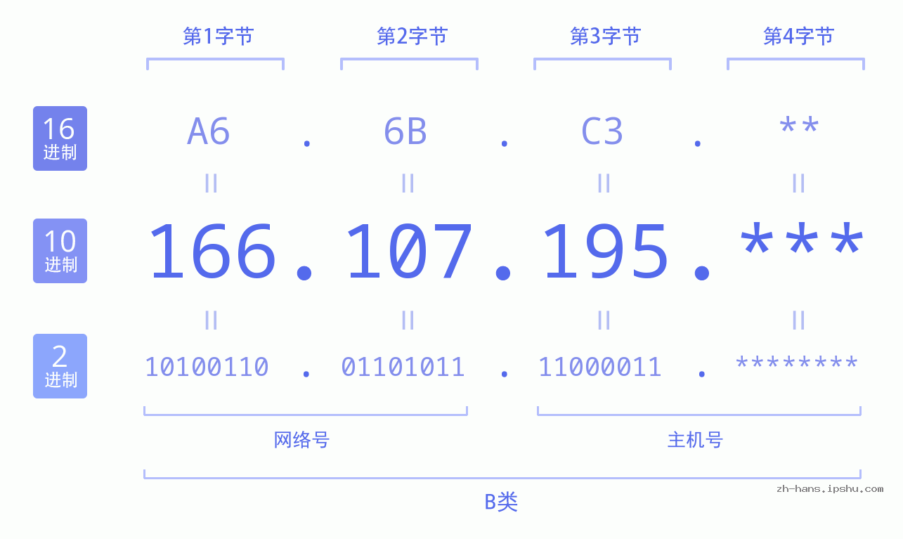 IP地址:166.107.195 数据结构图 二进制 十进制 十六进制 IPv4: 166.107.195 网络类型 网络号 主机号