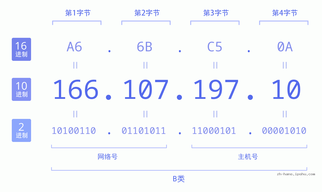 IP地址:166.107.197.10 数据结构图 二进制 十进制 十六进制 IPv4: 166.107.197.10 网络类型 网络号 主机号