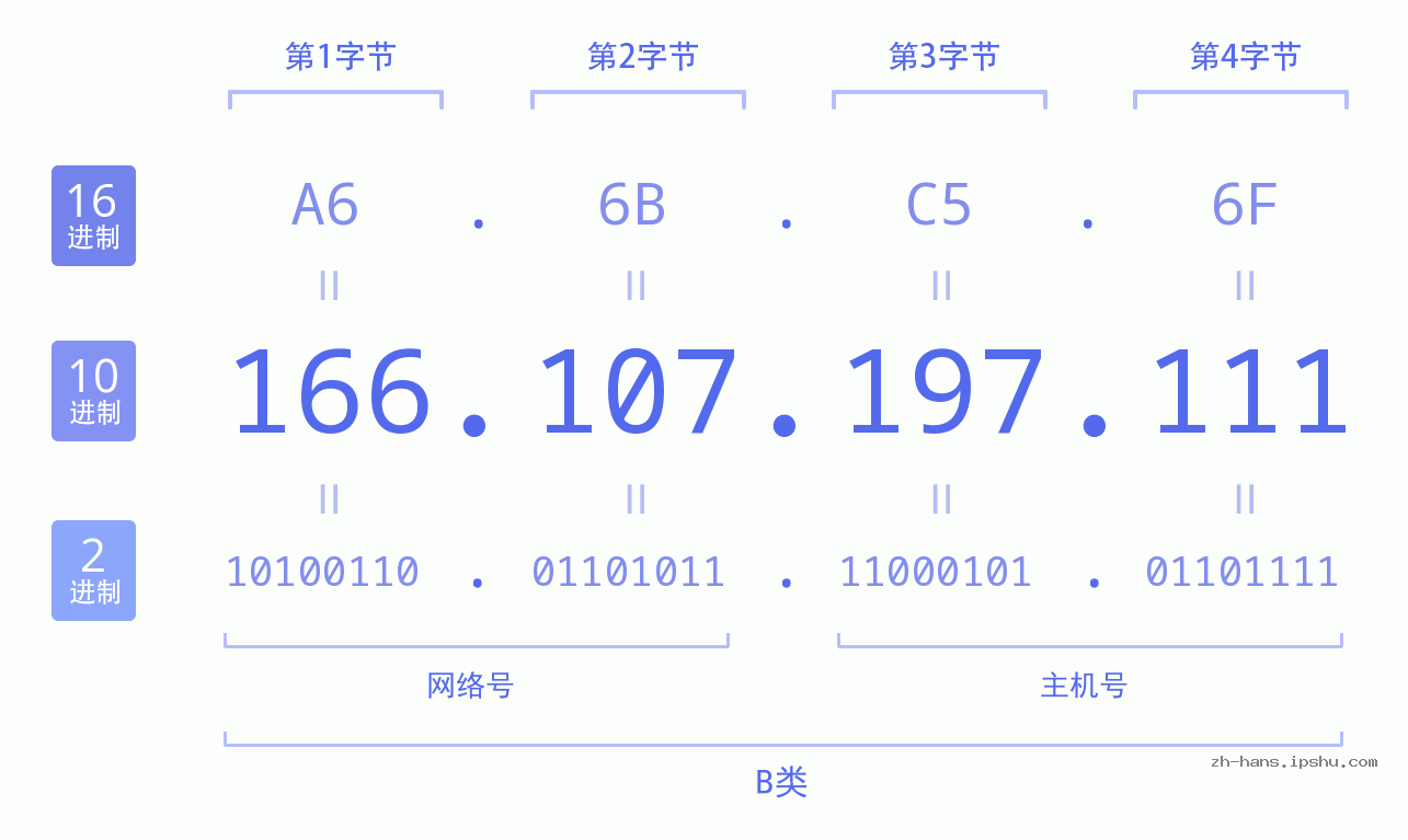 IP地址:166.107.197.111 数据结构图 二进制 十进制 十六进制 IPv4: 166.107.197.111 网络类型 网络号 主机号