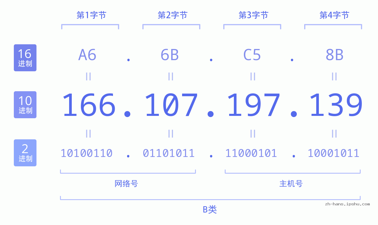 IP地址:166.107.197.139 数据结构图 二进制 十进制 十六进制 IPv4: 166.107.197.139 网络类型 网络号 主机号