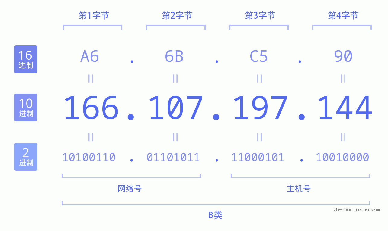 IP地址:166.107.197.144 数据结构图 二进制 十进制 十六进制 IPv4: 166.107.197.144 网络类型 网络号 主机号