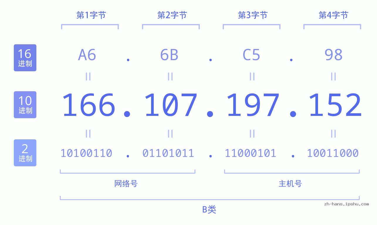 IP地址:166.107.197.152 数据结构图 二进制 十进制 十六进制 IPv4: 166.107.197.152 网络类型 网络号 主机号