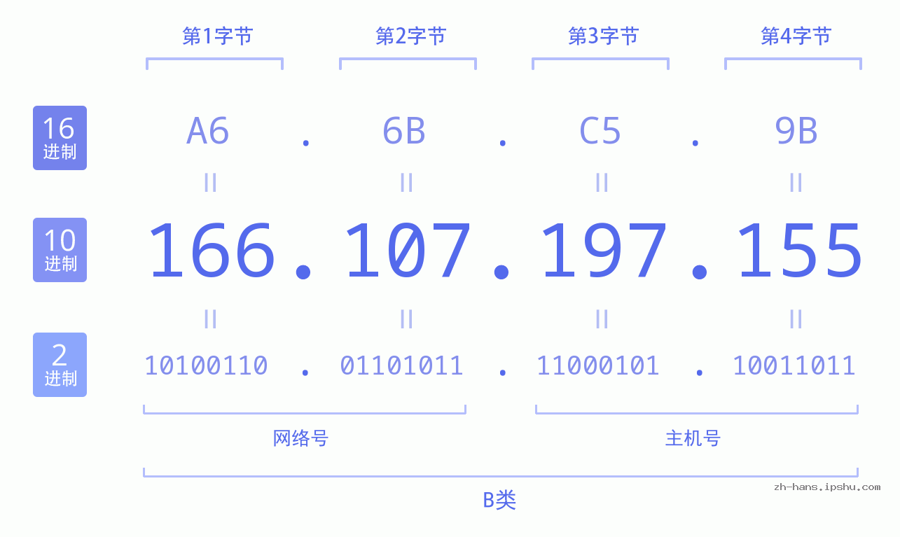 IP地址:166.107.197.155 数据结构图 二进制 十进制 十六进制 IPv4: 166.107.197.155 网络类型 网络号 主机号