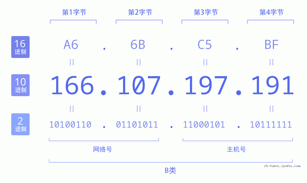 IP地址:166.107.197.191 数据结构图 二进制 十进制 十六进制 IPv4: 166.107.197.191 网络类型 网络号 主机号