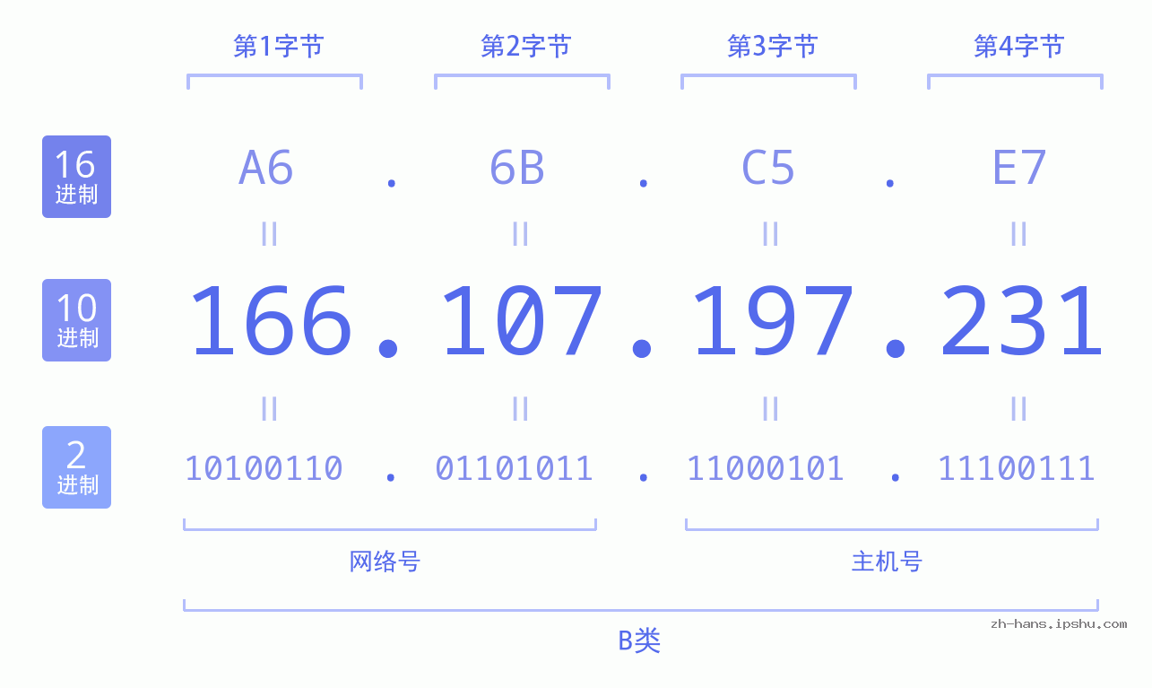 IP地址:166.107.197.231 数据结构图 二进制 十进制 十六进制 IPv4: 166.107.197.231 网络类型 网络号 主机号
