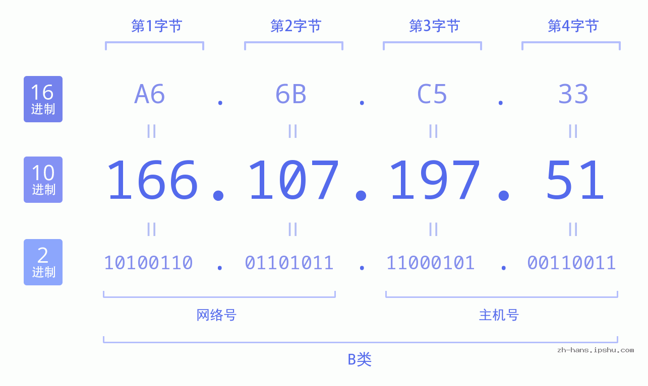 IP地址:166.107.197.51 数据结构图 二进制 十进制 十六进制 IPv4: 166.107.197.51 网络类型 网络号 主机号