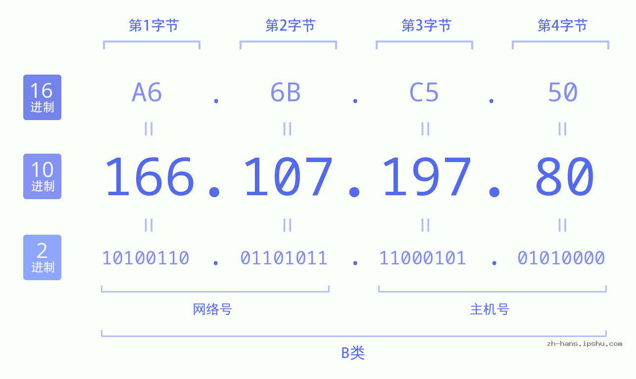 IP地址:166.107.197.80 数据结构图 二进制 十进制 十六进制 IPv4: 166.107.197.80 网络类型 网络号 主机号