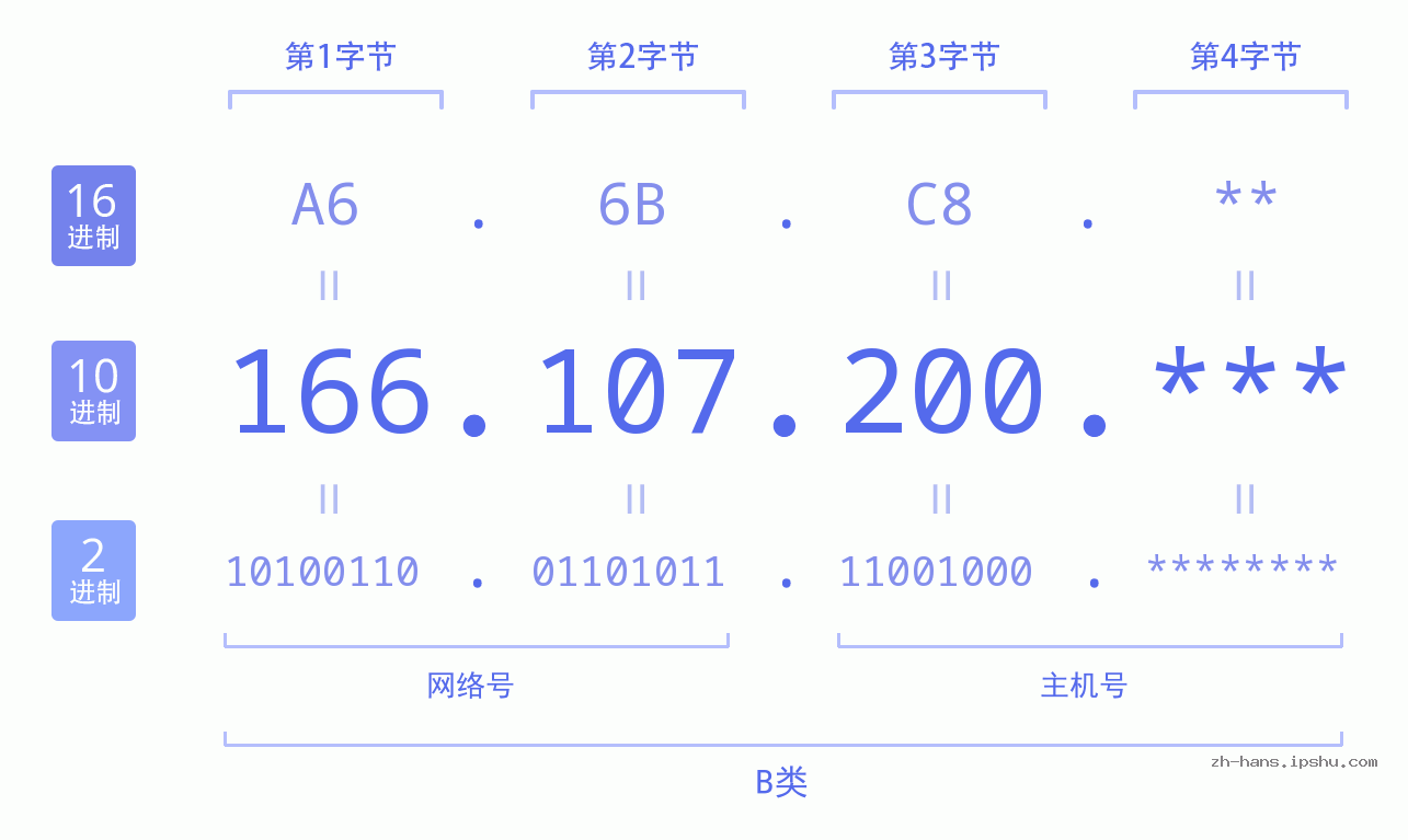 IP地址:166.107.200 数据结构图 二进制 十进制 十六进制 IPv4: 166.107.200 网络类型 网络号 主机号