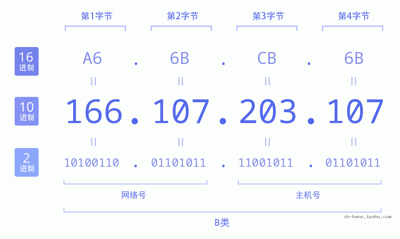 IP地址:166.107.203.107 数据结构图 二进制 十进制 十六进制 IPv4: 166.107.203.107 网络类型 网络号 主机号
