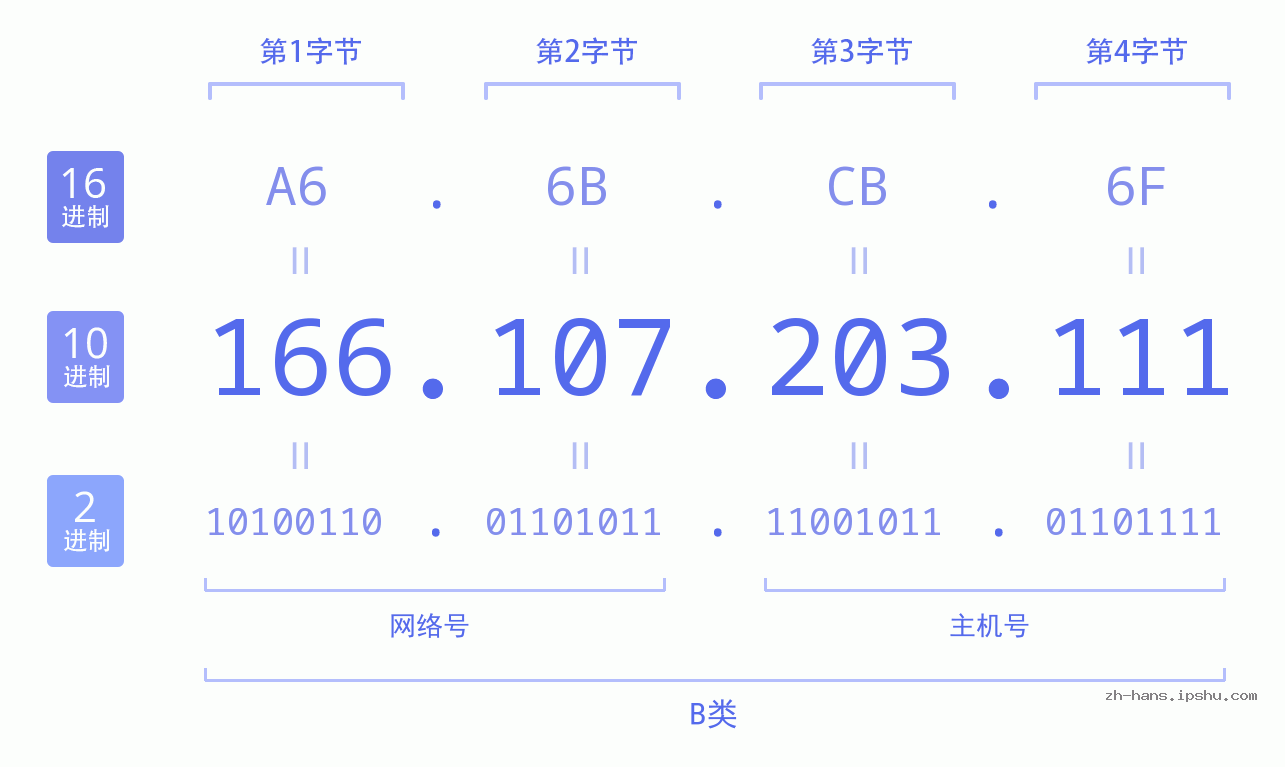 IP地址:166.107.203.111 数据结构图 二进制 十进制 十六进制 IPv4: 166.107.203.111 网络类型 网络号 主机号