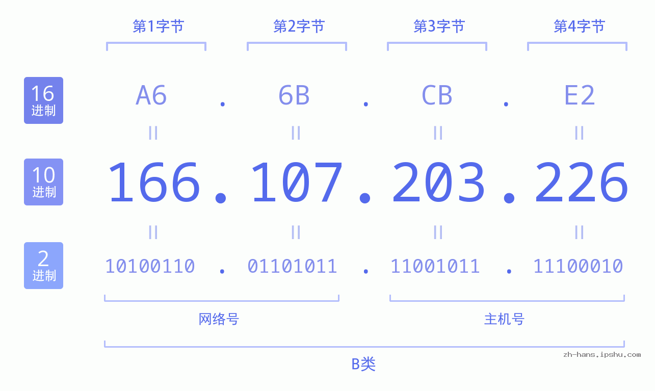 IP地址:166.107.203.226 数据结构图 二进制 十进制 十六进制 IPv4: 166.107.203.226 网络类型 网络号 主机号